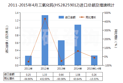 2011-2015年4月三氧化鎢(HS28259012)進口總額及增速統(tǒng)計